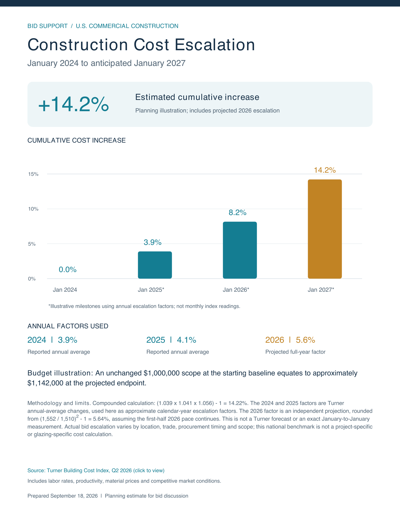 Construction cost escalation benchmark from January 2024 through January 2027